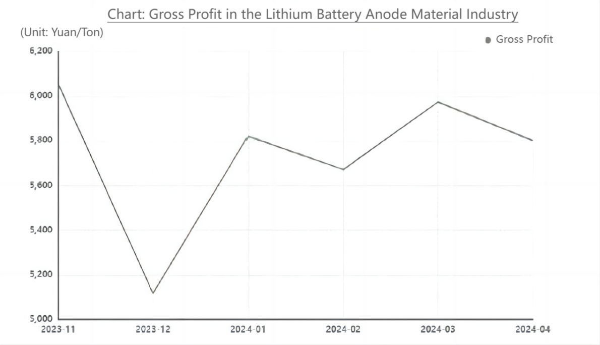 Gross Profit in the Lithium Battery Anode Material Industry.png