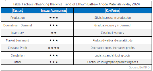 Factors Influencing the Price Trend of Lithium Battery Anode Materials in May 2024.png