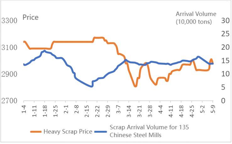 Scrap Arrival Volume for 135 Chinese Steel Mills.png