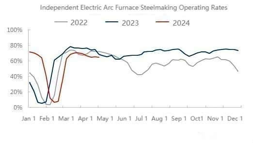 Independent Electric Arc Furnace Steelmaking Operating Rates.png