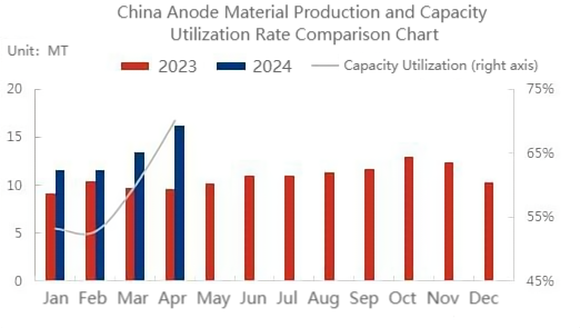 China Anode Material Production and Capacity Utilization Rate Comparison Chart.png