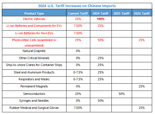 2024 U.S. Tariff Increases on Chinese Imports.png