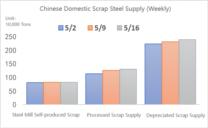 Chinese Domestic Scrap Steel Supply (Weekly).png