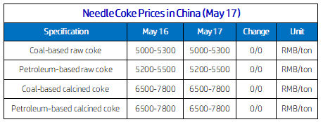 Needle Coke Prices in China (May 17).png