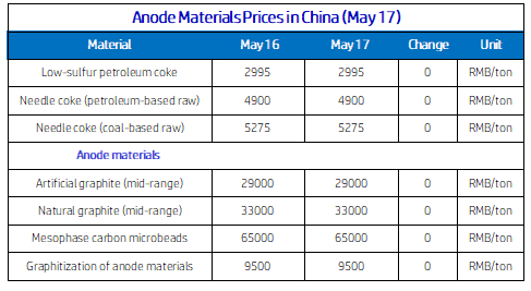 Anode Materials Prices in China (May 17).png