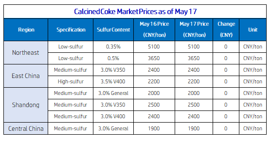 Calcined Coke Market Prices as of May 17.png