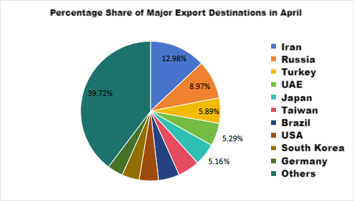 Percentage Share of Major Export Destinations in April.png