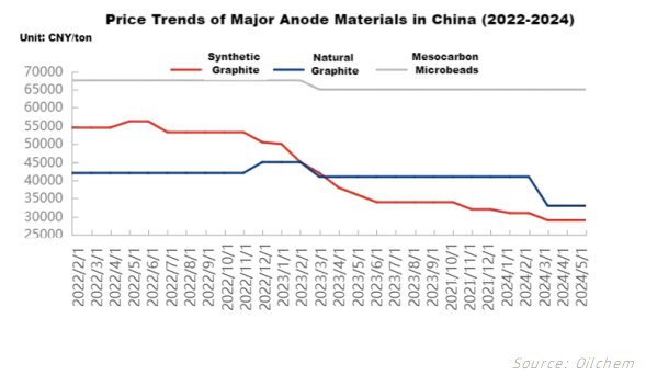 Price Trends of Major Anode Materials in China (2022-2024).png