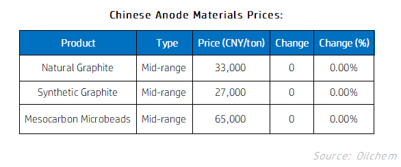 Chinese Anode Materials Prices.png