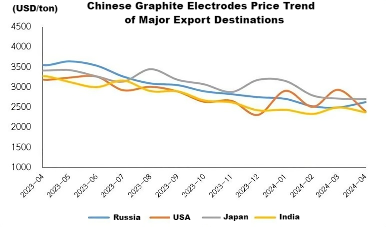 Chinese Graphite Electrodes Price Trend of Major Export Destinations.png