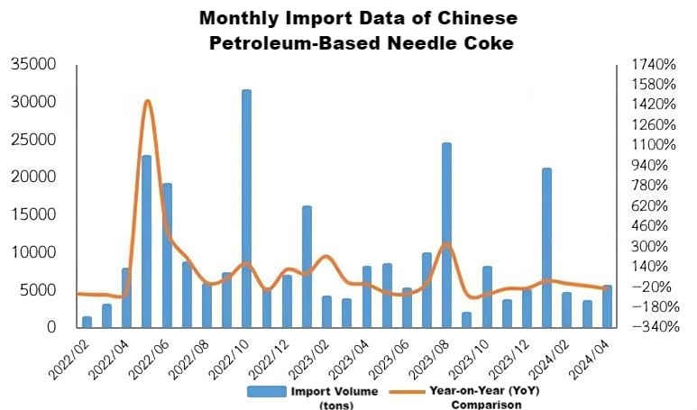 Monthly Import Data of Chinese Petroleum-Based Needle Coke.png