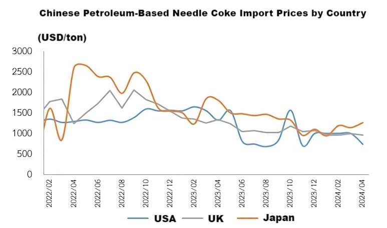 Chinese Petroleum-Based Needle Coke Import Prices by Country.png