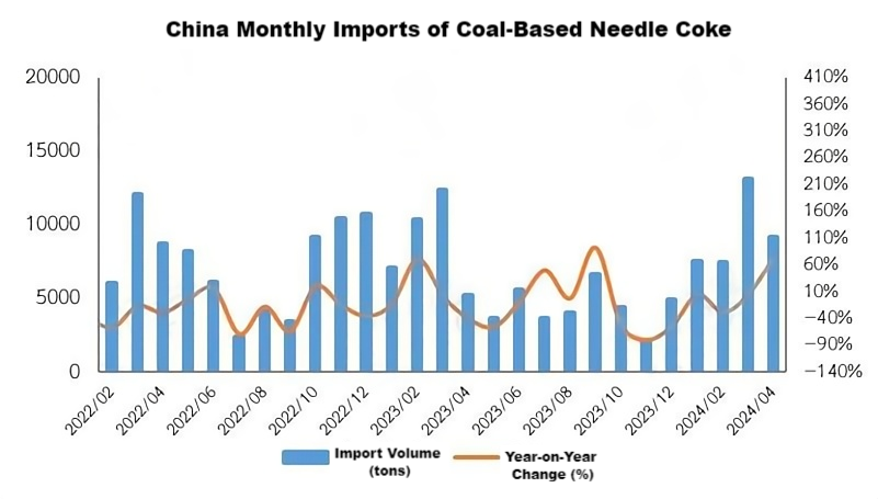 China Monthly Imports of Coal-Based Needle Coke.png