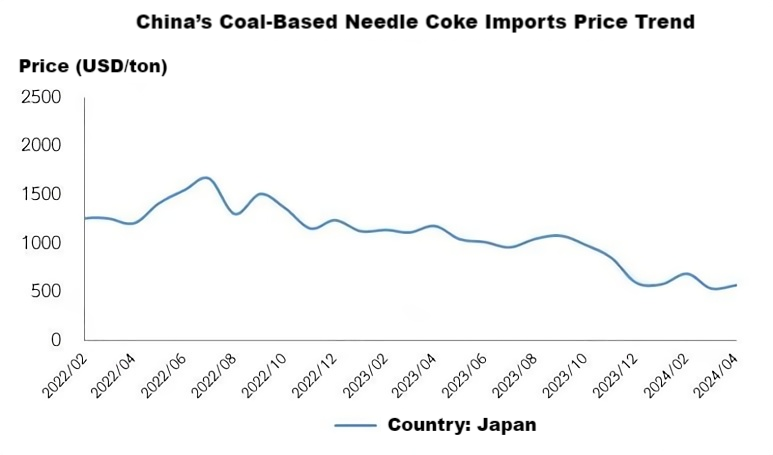 China's Coal-Based Needle Coke Imports Price Trend.png