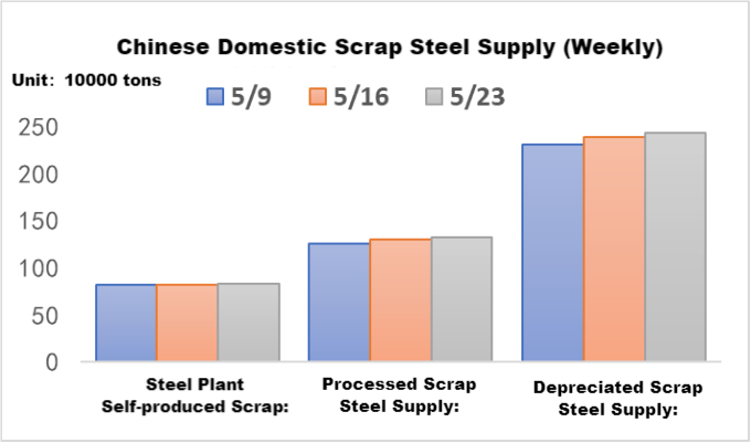 Chinese Domestic Scrap Steel Supply (Weekly).png