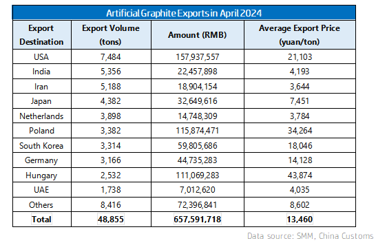 Artificial Graphite Exports in April 2024.png