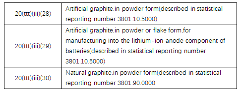 25% tariff will be imposed on graphite anodes.png