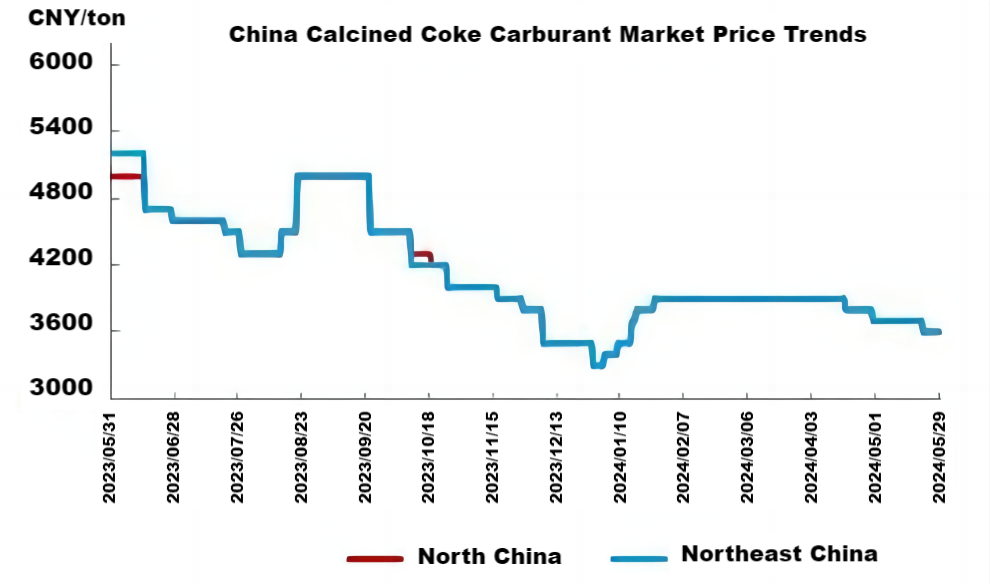 China Calcined Coke Carburant Market Price Trends.png