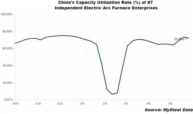 China's Capacity Utilization Rate (%) of 87 Independent Electric Arc Furnace Enterprises.png