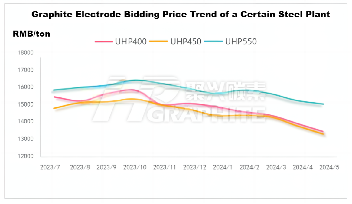 Graphite Electrode Bidding Price Trend of a Certain Steel Plant.png