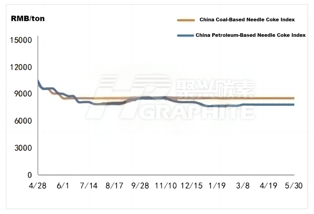 China Coal-Based & Petroleum-Based Needle Coke Index.png