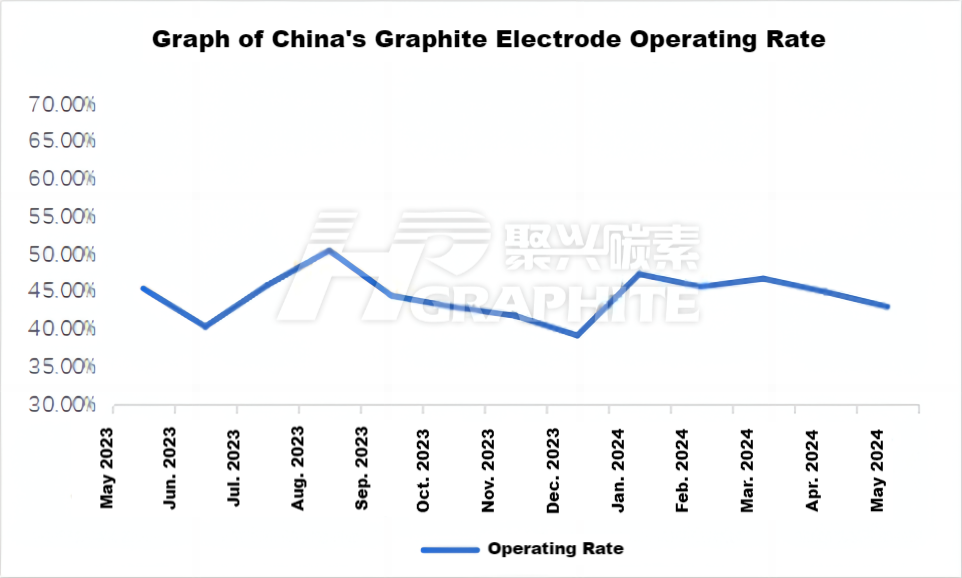 Graph of China's Graphite Electrode Operating Rate.png