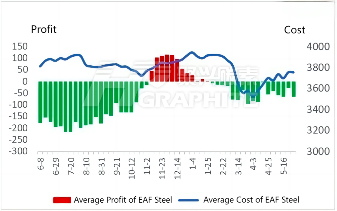 Average Cost and Profit of EAF Steel.png