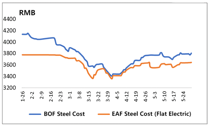 BOF Steel and EAF Steel Cost (Flat Electric).png