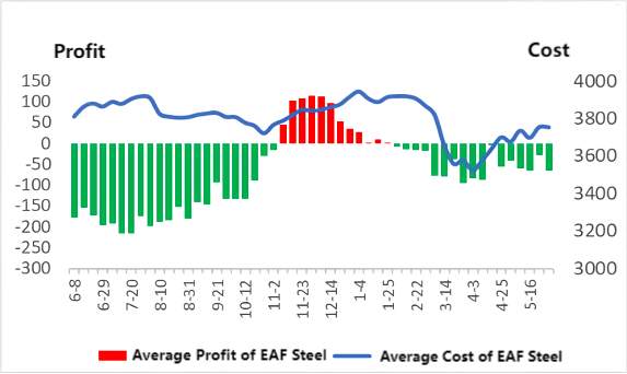 Average Cost and Average Profit of EAF Steel.png