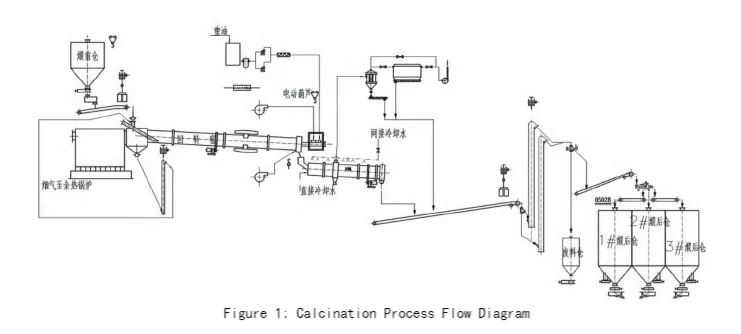 Figure 1 Calcination Process Flow Diagram.png