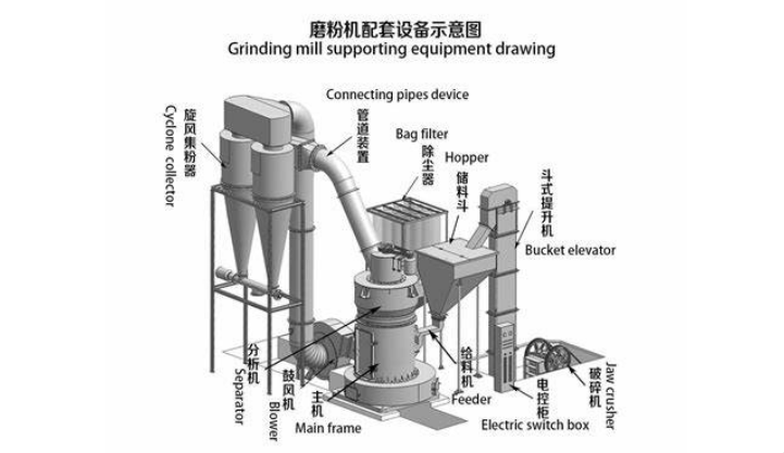 Vertical mills and Raymond mills image.png