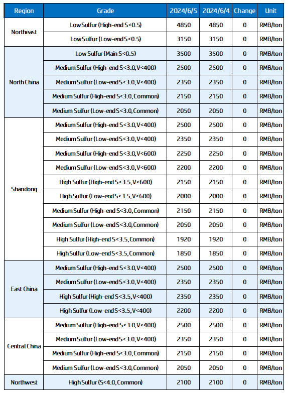 Regional Prices.png