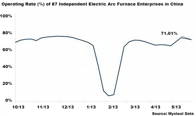 Operating Rate (%) of 87 Independent Electric Arc Furnace Enterprises in China.png