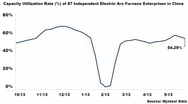 Capacity Utilization Rate (%) of 87 Independent Electric Arc Furnace Enterprises in China.png