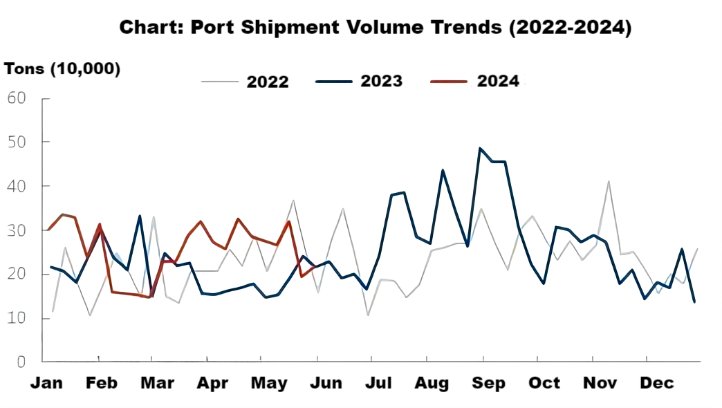 Chart Port Shipment Volume Trends (2022-2024).png