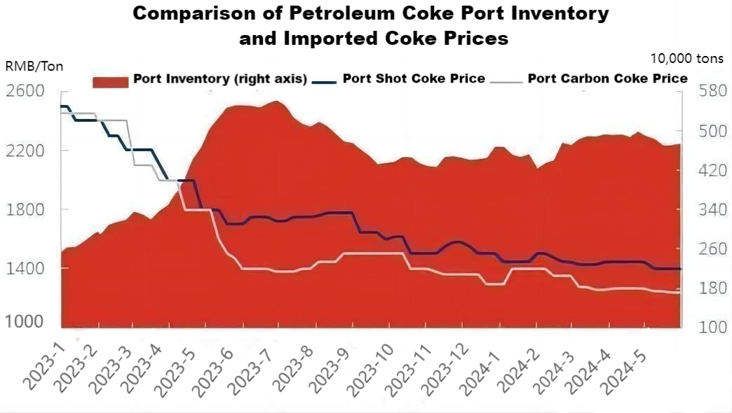 Comparison of Petroleum Coke Port Inventory and Imported Coke Prices.png