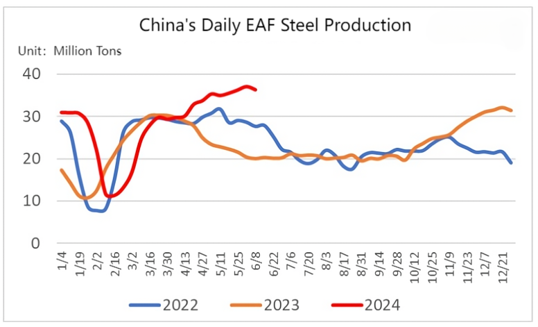 China's Daily EAF Steel Production.png