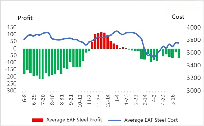 Average EAF Steel Cost and Profit.png