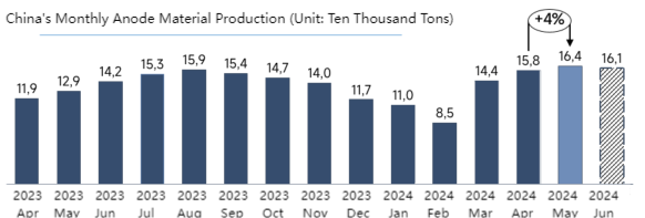 China's Monthly Anode Material Production (Unit  Ten Thousand Tons).png