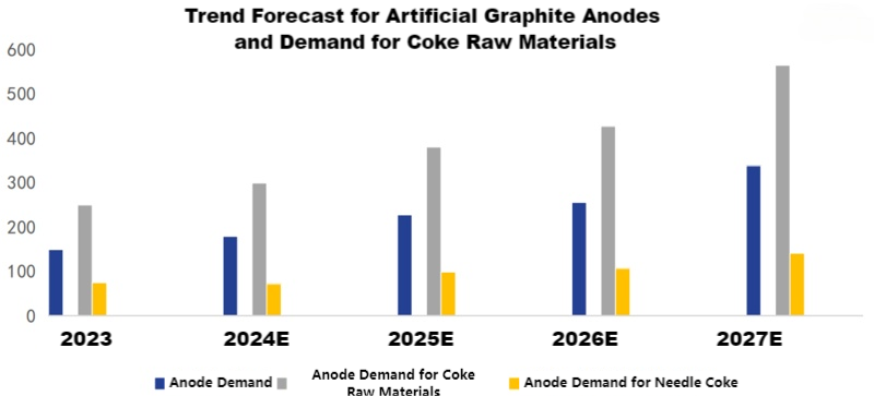 Trend Forecast for Artificial Graphite Anodes and Demand for Coke Raw Materials.png