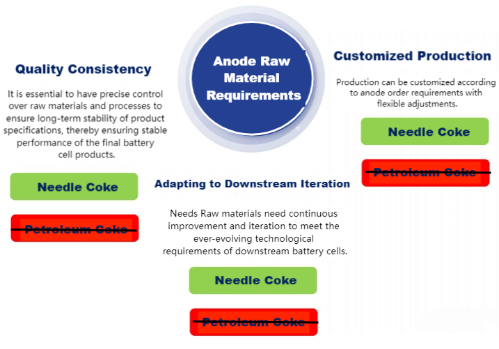 Needle coke is not the same as petroleum coke.png