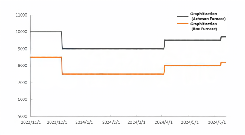 Graph Showing Price Trends for Acheson Graphitization and Box Furnace Graphitization.png