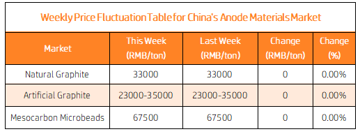 Weekly Price Fluctuation Table for China's Anode Materials Market.png