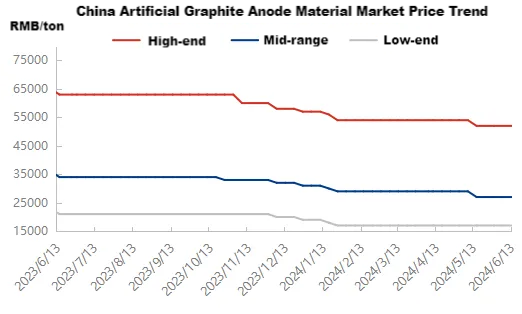 China Artificial Graphite Anode Material Market Price Trend.png