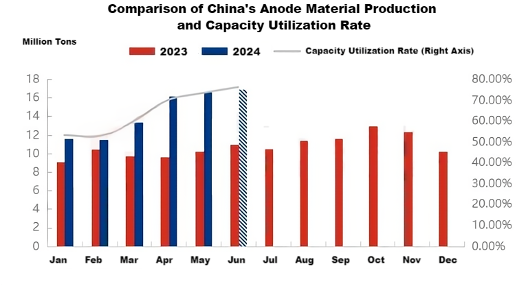 Comparison of China's Anode Material Production and Capacity Utilization Rate.png