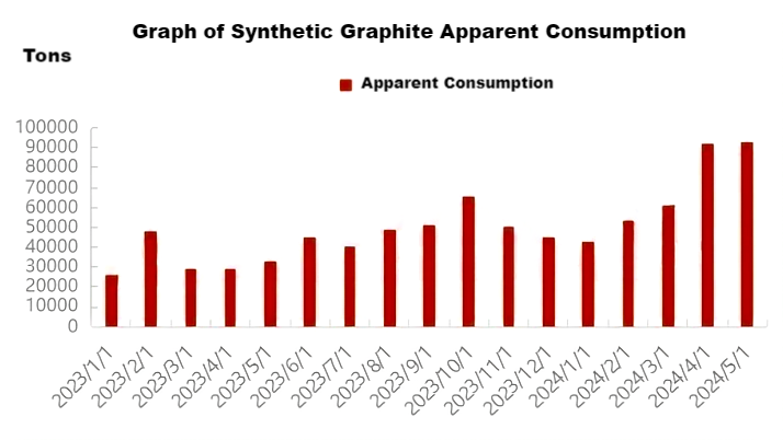 Graph of Synthetic Graphite Apparent Consumption.png