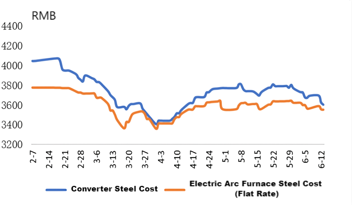 Cost Comparison of Converter Steel and Electric Arc Furnace Steel.png