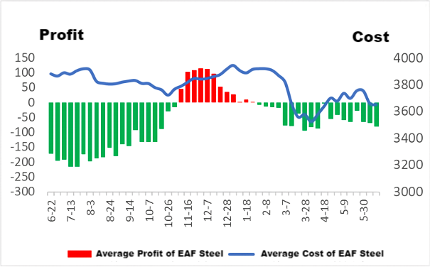 Average Profit and Average Cost of EAF Steel.png