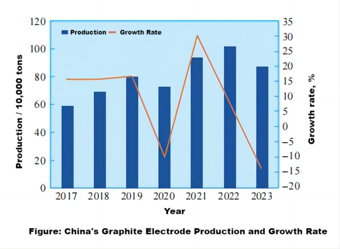 Figure1 China's Graphite Electrode Production and Growth Rate.png