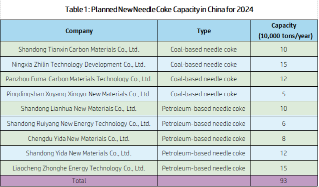 Table 1 Planned New Needle Coke Capacity in China for 2024.png